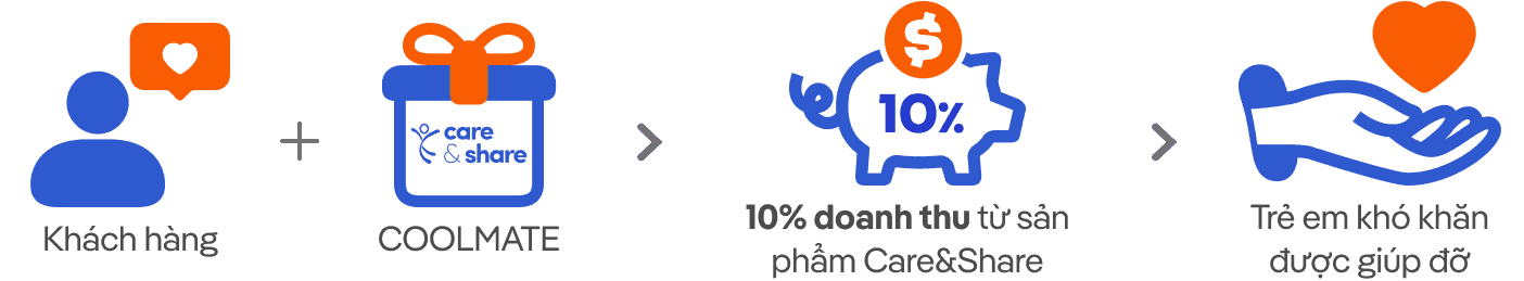 Care & Share